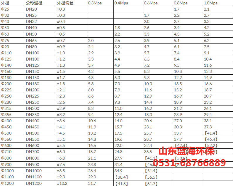 PP管規(guī)格表